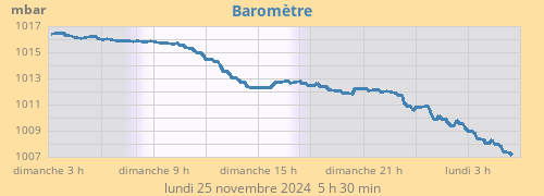 Baromètre