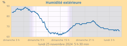 Humidité extérieure
