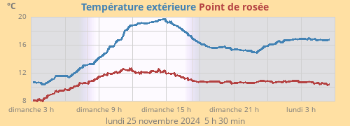 Température extérieure