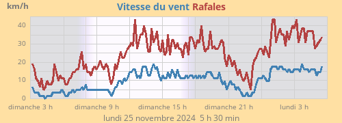 Vitesse du vent