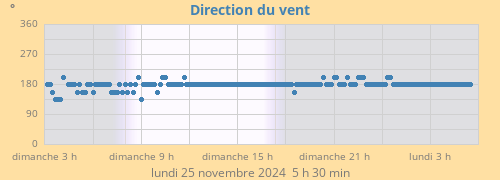 Direction du vent