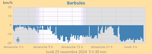 Barbules