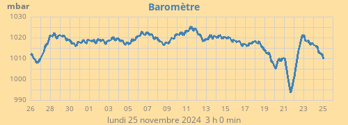 Baromètre