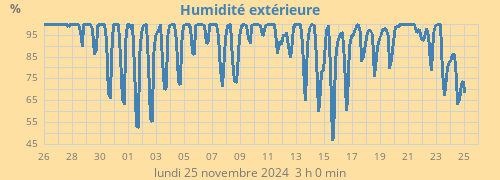 Humidité extérieure