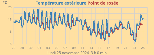 Température extérieure