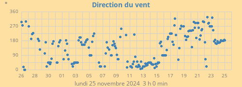 Direction du vent