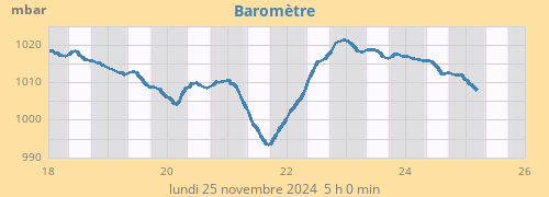 Baromètre