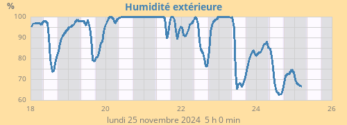 Humidité extérieure
