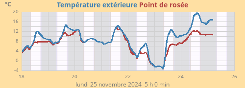 Température extérieure