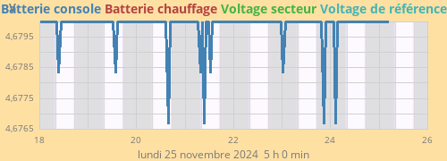 voltage