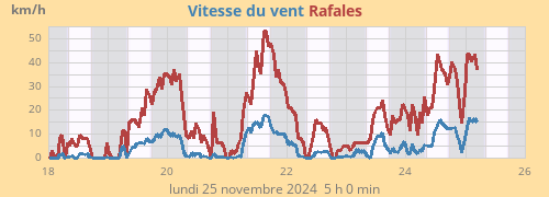 Vitesse du vent