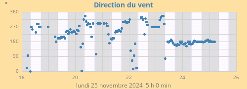 Direction du vent