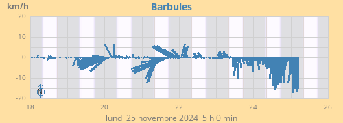 Barbules