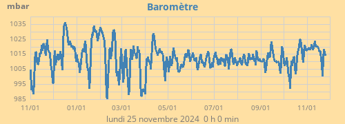 Baromètre