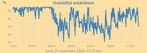 Humidité extérieure