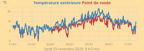 Température extérieure