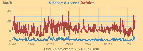 Vitesse du vent