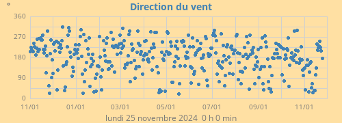 Direction du vent