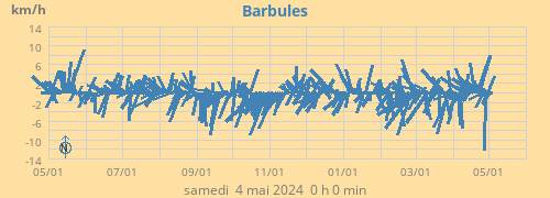 Barbules