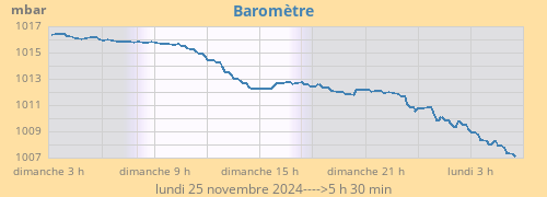 Pression atmosphérique au cours de 24 h