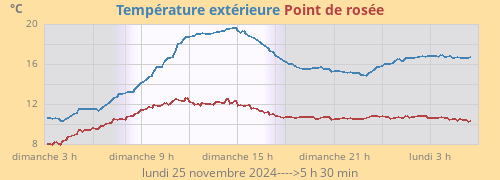 Température au cours de 24 h