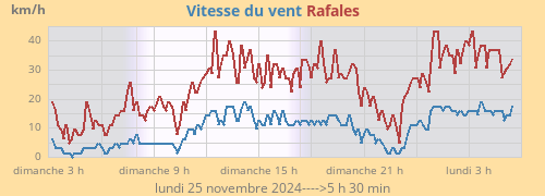 Force du vent au cours de 24 h