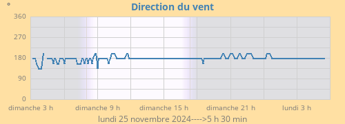 Direction du vent au cours de 24 h